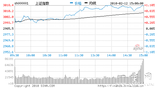 ָ1.09%ո3000ϲӭ´