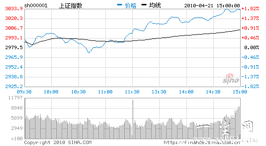 收评:沪指反弹涨1.8%收复3000点