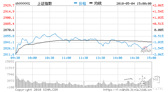 ָ1.23%ָ11000ڵزش
