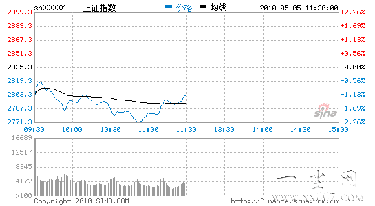 ָٴµ͵1.17%2800ʧ