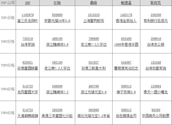 ���˾TOP5����(������˾��������Ŀ���ʱ������ ���¼۸��Ϊ�����)