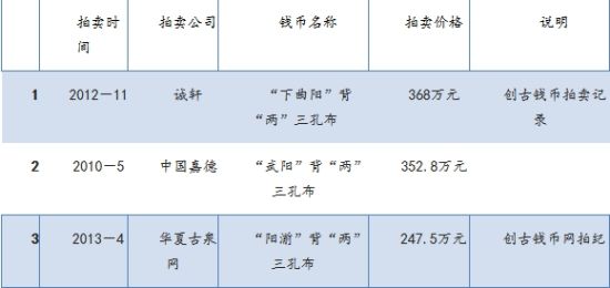 近年三孔布拍卖前三名 近年三孔布拍卖前三名
