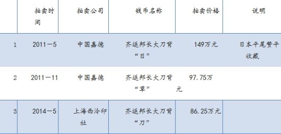 齐六字刀拍卖前三名 齐六字刀拍卖前三名