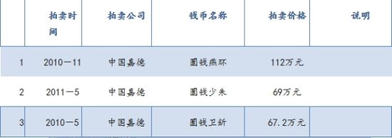 近年圜钱拍卖前三名 近年圜钱拍卖前三名